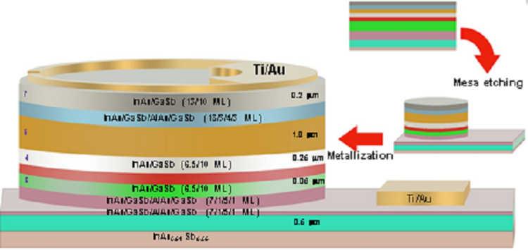 Researchers Design Next-generation Photodetector