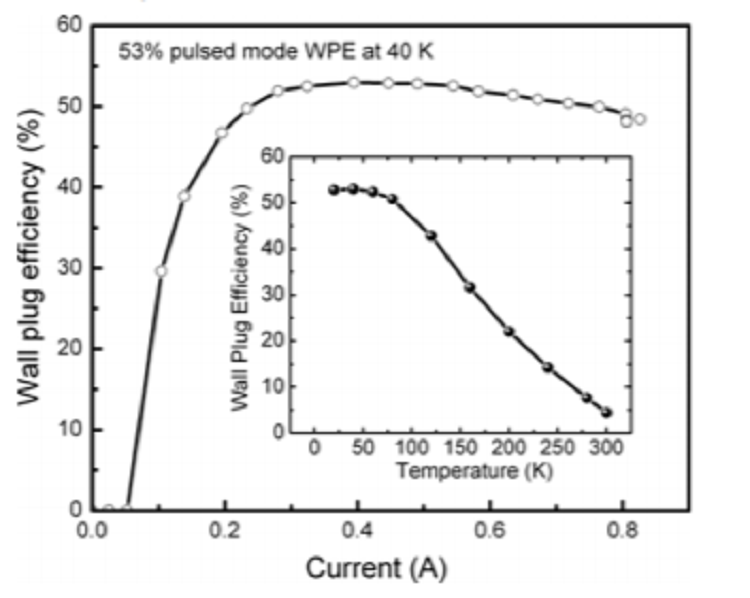 Recent performance records for mid-IR quantum cascade lasers