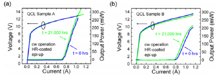 High power quantum cascade lasers