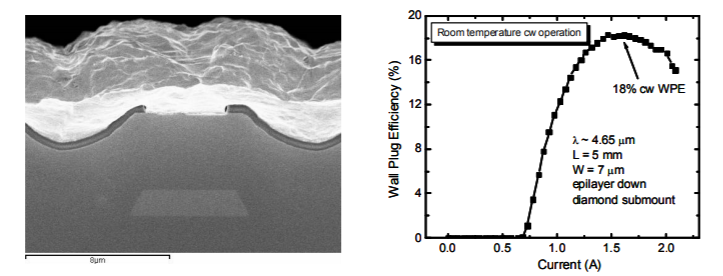 Very high wall plug efficiency of quantum cascade lasers