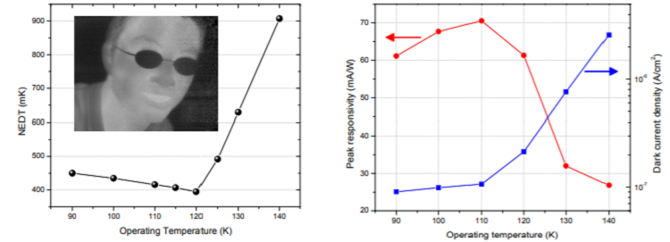 High performance quantum dot-quantum well infrared focal plane arrays
