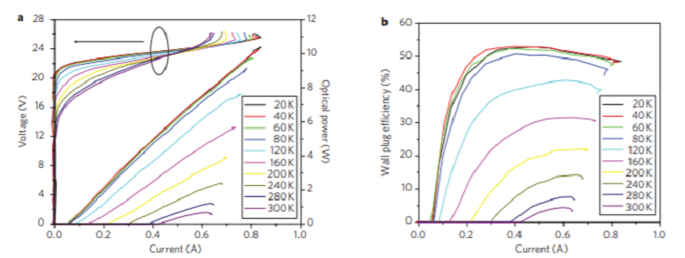 Quantum cascade lasers that emit more light than heat