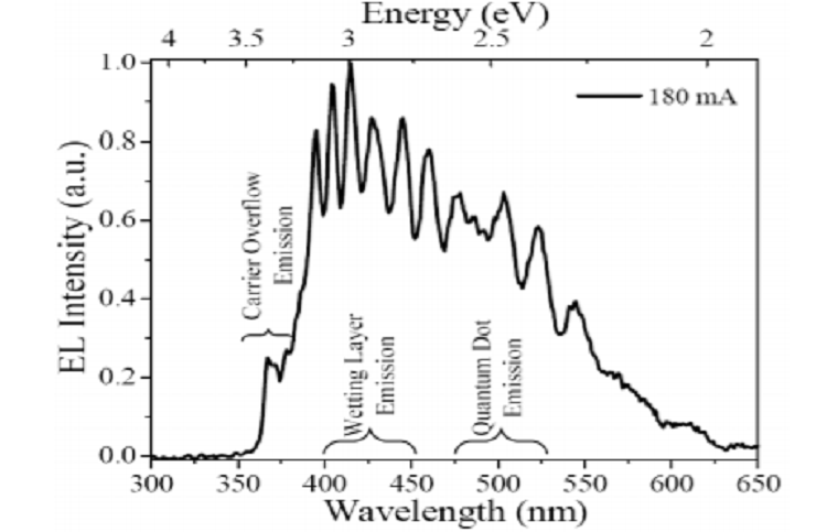 Novel Green Light Emitting Diodes: Exploring Droop-Free Lighting Solutions for a Sustainable Earth