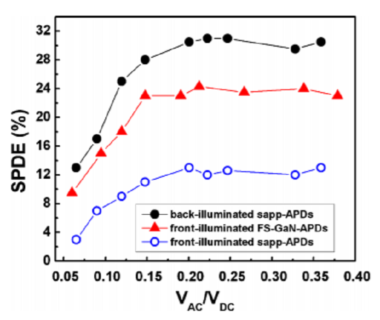 Geiger-mode operation of ultraviolet avalanche photodiodes grown on sapphire and free-standing GaN substrates