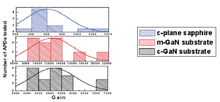 Comparison of ultraviolet APDs grown on free-standing GaN and sapphire substrates