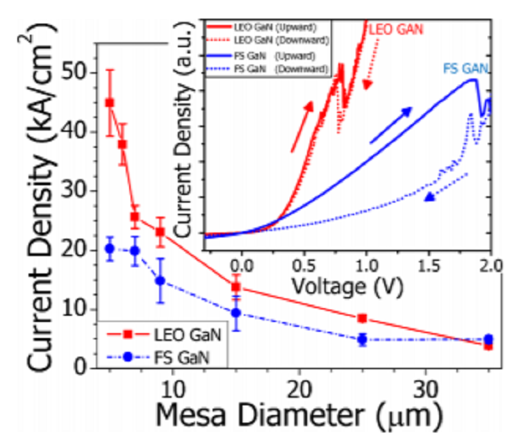 Room temperature neagtive differential resistance characteristics of polar III-nitride resonant tunneling diodes