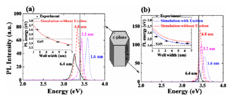 Photoluminescence characteristics of polar and nonpolar AlGaN/GaN superlattices