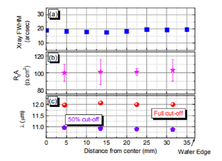 Growth and characterization of long wavelength infrared Type-II superlattice Photodiodes on a 3