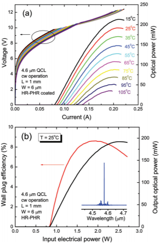 Optimizing facet coating of quantum cascade lasers for low power consumption
