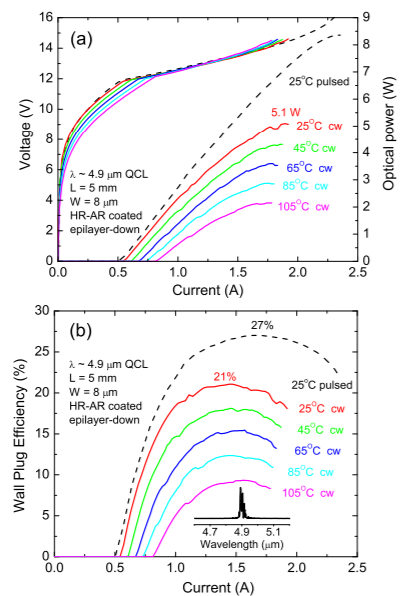 Room temperature quantum cascade lasers with 27% wall plug efficiency