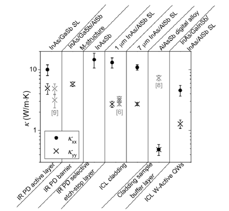 Thermal conductivity tensors of the cladding and active layers of antimonide infrared lasers and detectors
