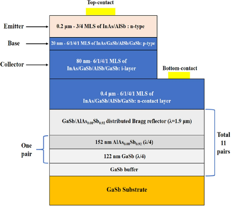 Resonant cavity enhanced heterojunction phototransistors based on type-II superlattices
