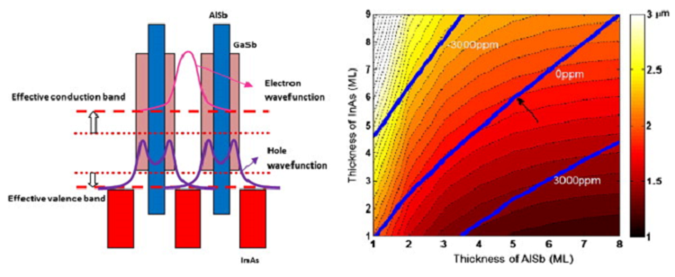 Sb-based third generation at Center for Quantum Devices