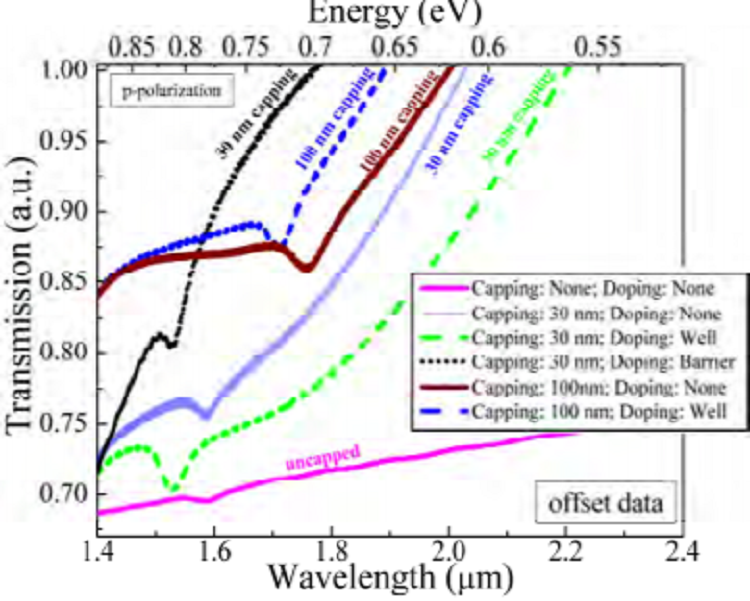 Material and design engineering of (Al)GaN for high-performance avalanche photodiodes and intersubband applications