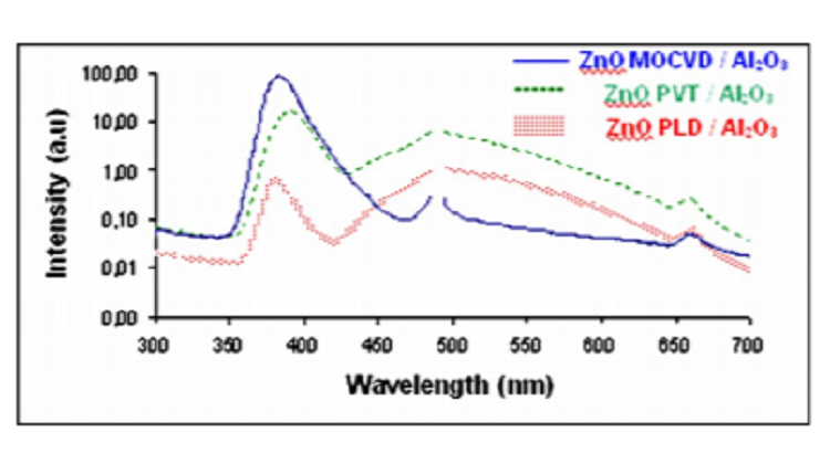 Comparison of ZnO nanostructures grown using pulsed laser deposition, metal organic chemical vapor deposition, and physical vapor transport