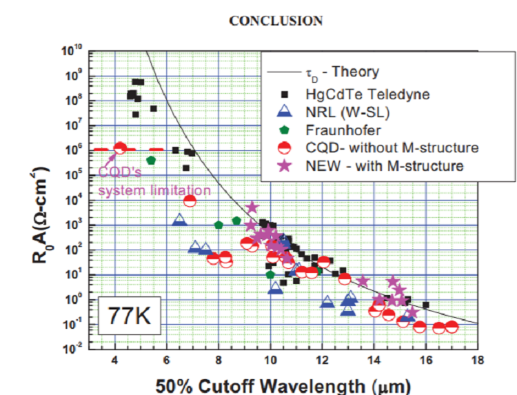 State-of-the-art Type II Antimonide-based superlattice photodiodes for infrared detection and imaging