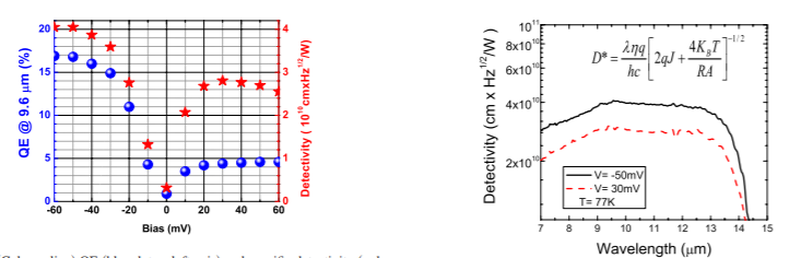 Minority electron unipolar photodetectors based on Type-II InAs/GaSb/AlSb superlattices for very long wavelength infrared detection