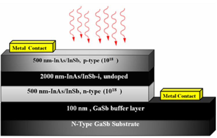 Avalanche Photodetector Based on InAs/InSb Superlattice