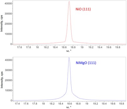 Room Temperature Epitaxy of Ni1−xMgxO on c Plane Sapphire by Plasma Assisted Pulsed Laser Deposition