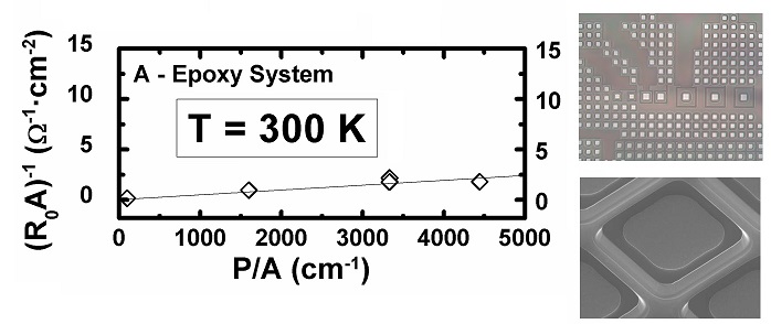 Investigation of surface leakage reduction for small pitch shortwave infrared photodetectors