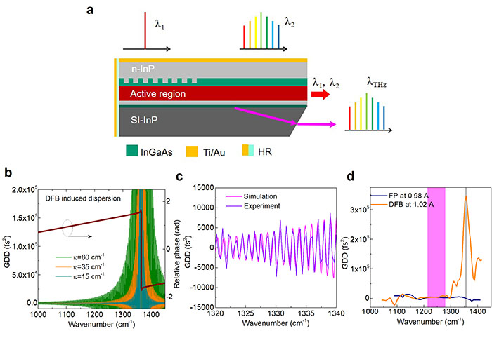 Room temperature terahertz semiconductor frequency comb