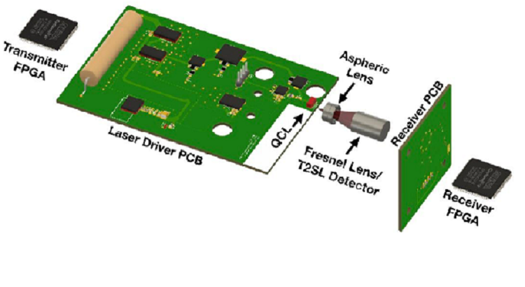 High-speed free-space optical communications based on quantum cascade lasers and type-II superlattice detectors