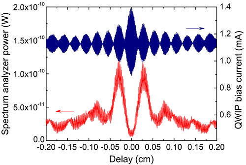 High power frequency comb based on mid-infrared quantum cascade laser at λ ~9μm