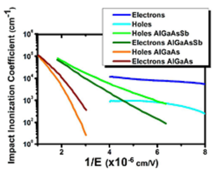 Low Noise Short Wavelength Infrared Avalanche Photodetector Using SB-Based Strained Layer Superlattice