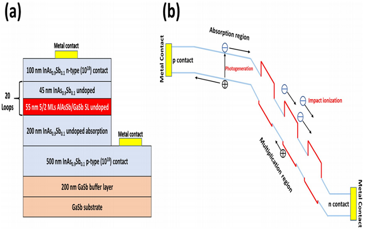 Mid‑wavelength infrared avalanche  photodetector with AlAsSb/GaSb  superlattice