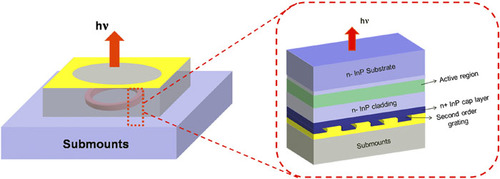 High power, low divergent, substrate emitting quantum cascade ring laser in continuous wave operation 