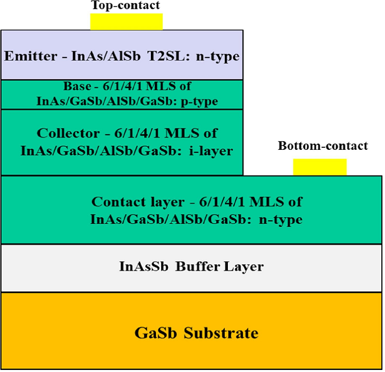 Performance analysis of infrared heterojunction phototransistors based on Type-II superlattices