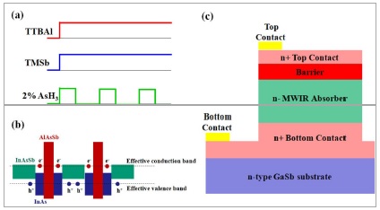 Demonstration of mid-wavelength infrared nBn photodetectors based on type-II InAs/InAs<sub>1-x</sub>Sb<sub>x</sub> superlattice grown by metal-organic chemical vapor deposition 