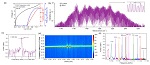 Review of high power frequency comb sources based on InP From MIR to THZ at CQD