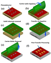 High speed type-II superlattice based photodetectors transferred on sapphire