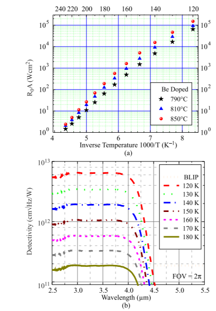 Type-II InAs/GaSb photodiodes and focal plane arrays aimed at high operating temperatures