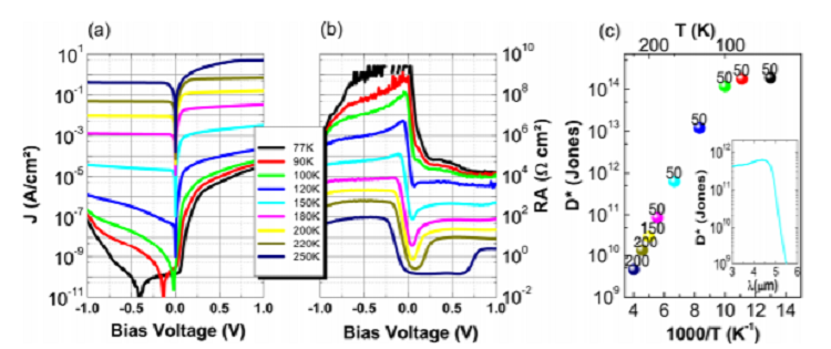 Effect of contact doping on superlattice-based minority carrier unipolar detectors