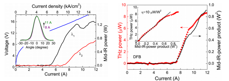 Room temperature single-mode terahertz sources based on intracavity difference-frequency generation in quantum cascade lasers
