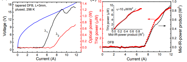 Recent advances of terahertz quantum cascade lasers