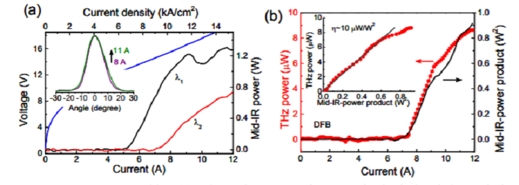 Stable single mode terahertz semiconductor sources at room temperature