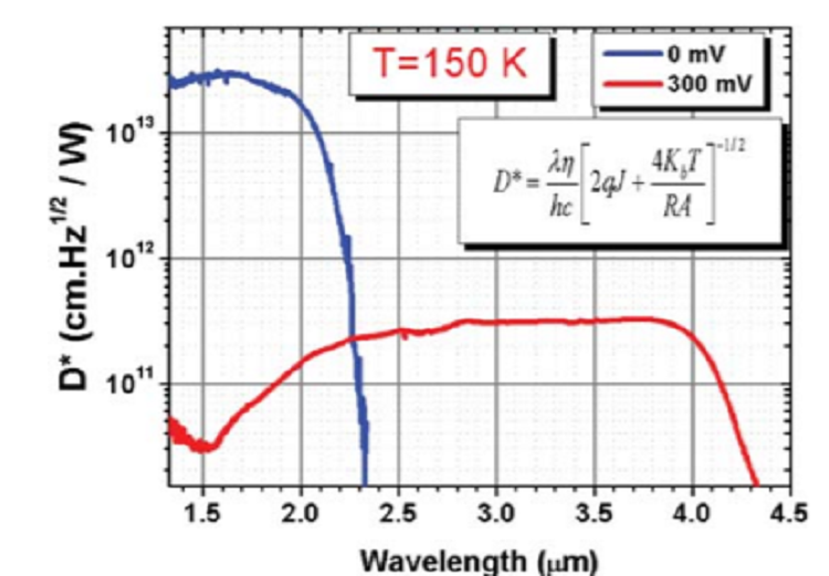 Demonstration of high performance bias-selectable dual-band short-/mid-wavelength infrared photodetectors based on type-II InAs/GaSb/AlSb superlattices