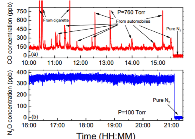QEPAS based ppb-level detection of CO and N<sub>2</sub>O using a high power CW DFB-QCL