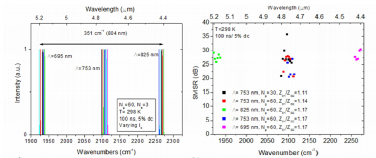 Dual section quantum cascade lasers with wide electrical tuning