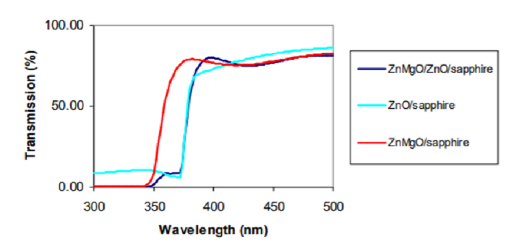 Investigation of MgZnO/ZnO heterostructures grown on c-sapphire substrates by pulsed laser deposition
