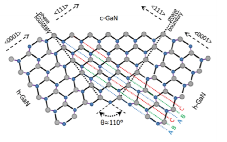 Cubic Phase GaN on Nano-grooved Si (100) via Maskless Selective Area Epitaxy