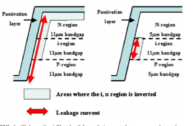 Passivation of type-II InAs/GaSb double heterostructure