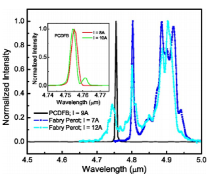 Electrically pumped photonic crystal distributed feedback quantum cascade lasers