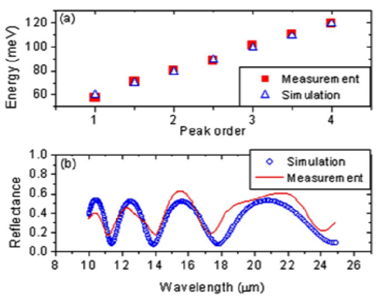 Substrate removal for high quantum efficiency back side illuminated type-II InAs/GaSb photodetectors