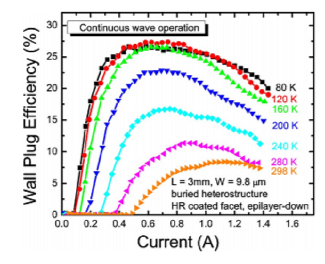 Room temperature continuous wave operation of quantum cascade lasers with watt-level optical power