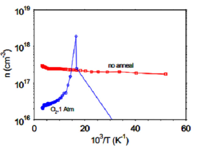 Investigations of ZnO thin films grown on c-Al(2)O(3) by pulsed laser deposition in N(2) + O(2) ambient