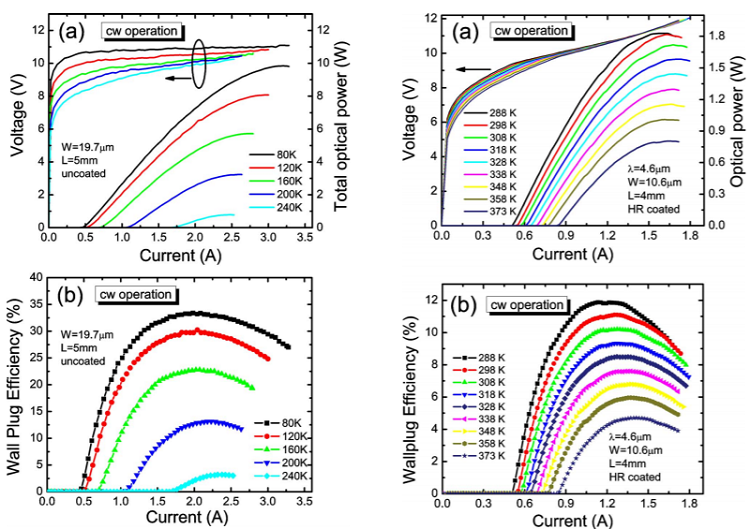 Room temperature continuous wave operation of quantum cascade lasers with 12.5% wall plug efficiency